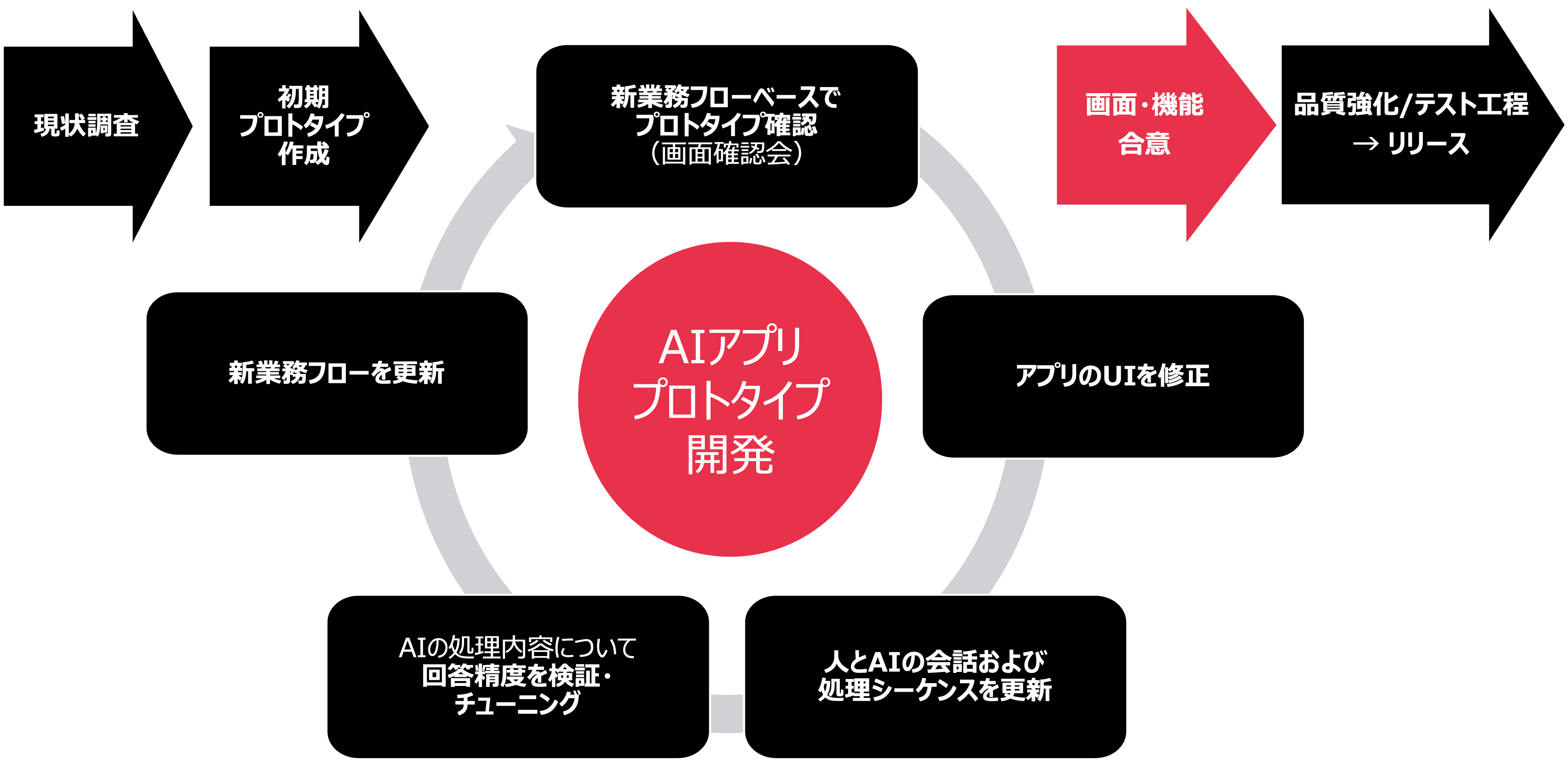 ViveCodingによるプロトタイプ開発アプローチ